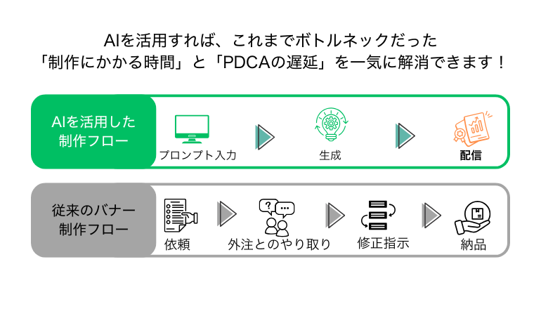 バナー制作の課題とAI活用の意義